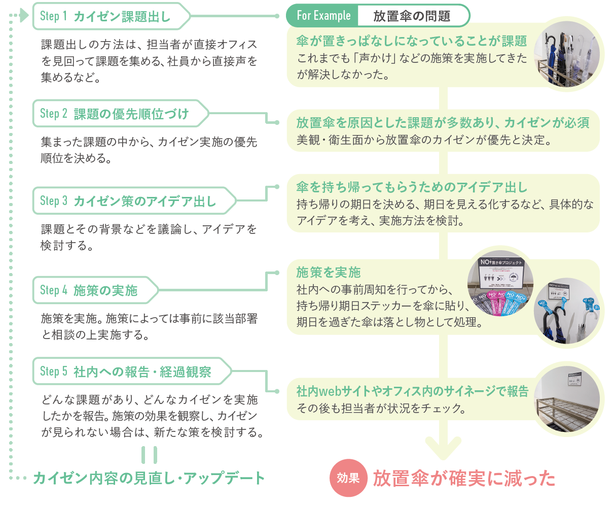 オフィスカイゼン活動の進め方(5ステップ)