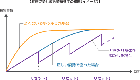 5.【原則2】静的疲労:適度に動けて疲労を蓄積しない1