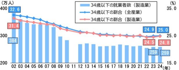 出典：「ものづくり白書」（厚生労働省）