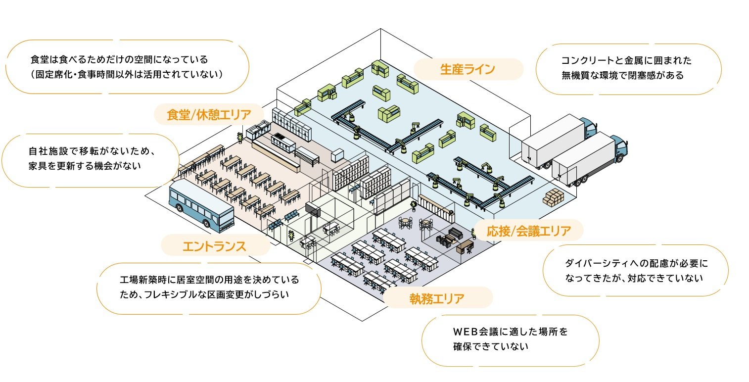 2.見落とされがちな製造拠点の「働く空間」の課題