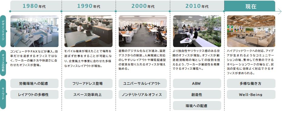 2.「行くべき場所」から「行きたい場所」へ。オフィスの役割の変遷