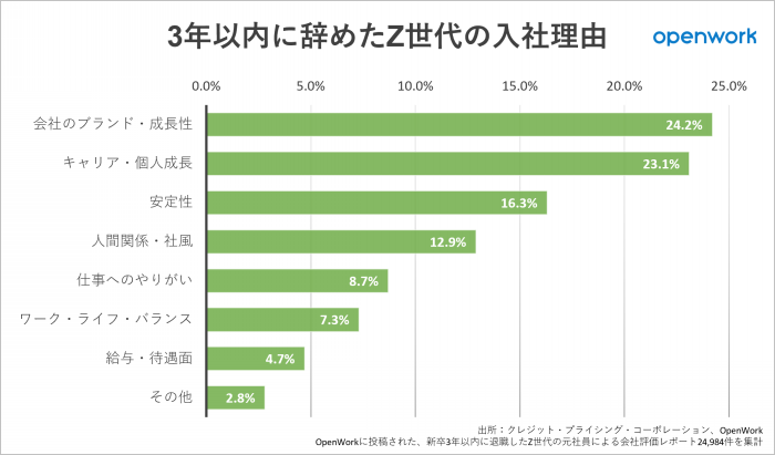 3年以内に退職した新卒社員の入社理由