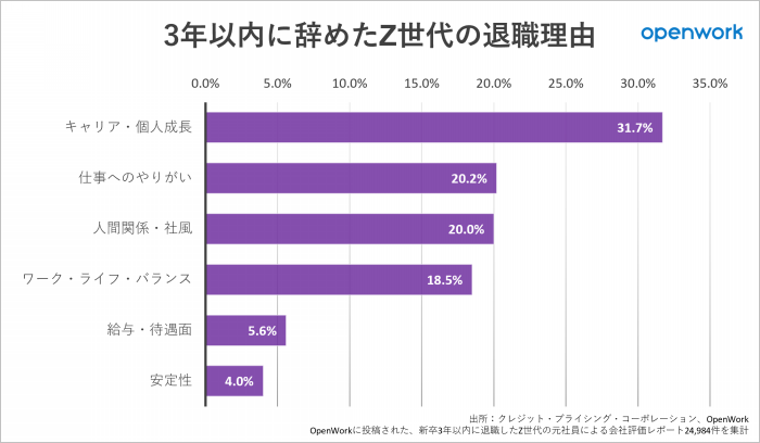 3年以内に退職した新卒社員の「退職理由」