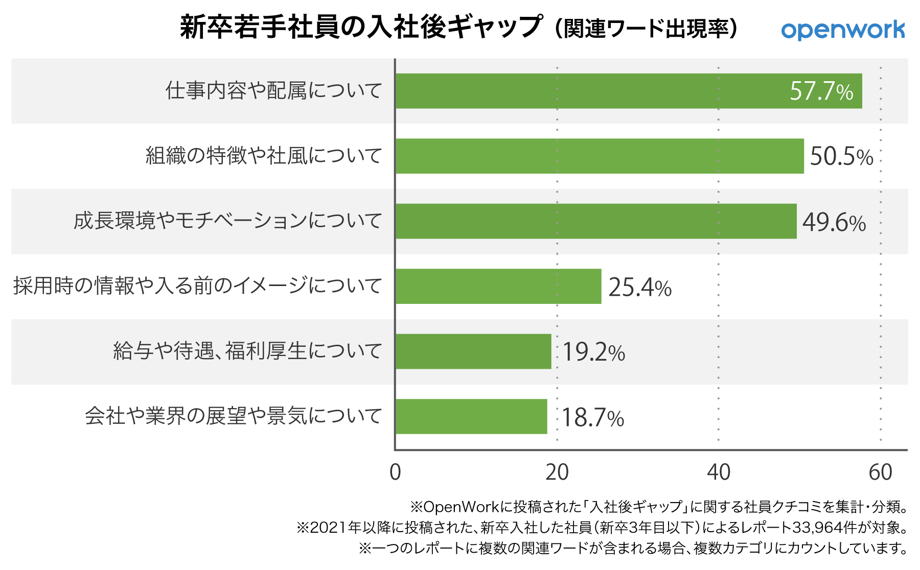 新卒若手社員の入社後ギャップ(関連ワード出現率)