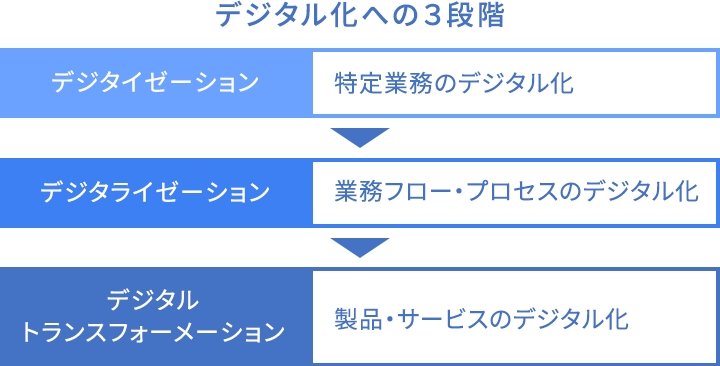 デジタル化への３段階