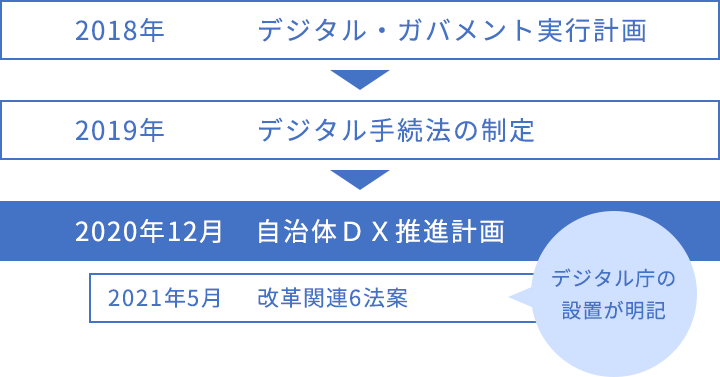 自治体・行政のDX化の沿革