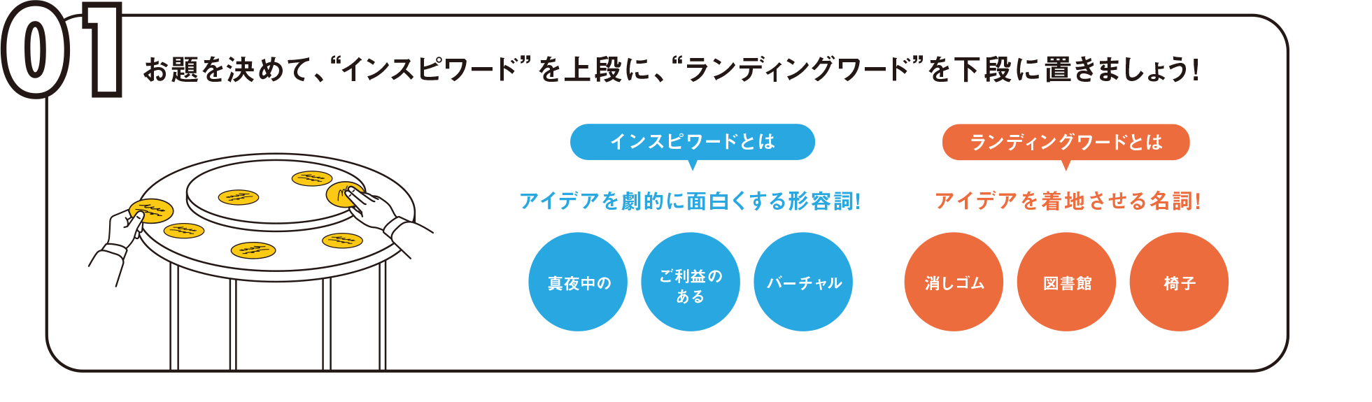 1. お題を決めて"インスピワード"を上段に、"ランディングワード"を下段に置きましょう！