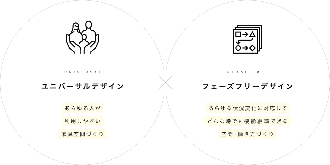 ユニバーサルデザイン×フェーズフリーデザイン