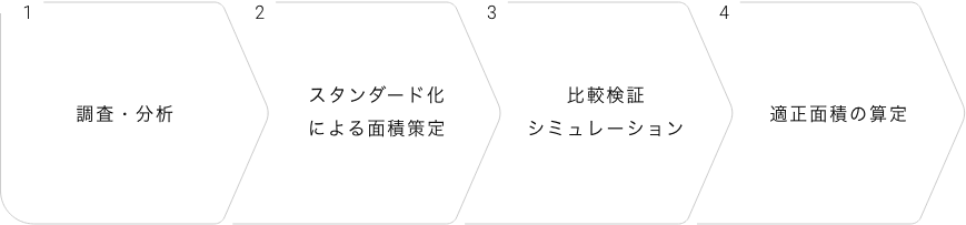 1.調査・分析,2.スタンダード化による面積策定,3.比較検証シミュレーション,4.適正面積の算定