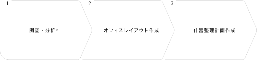 1.調査・分析※,2.オフィスレイアウト作成,3.什器整理計画作成