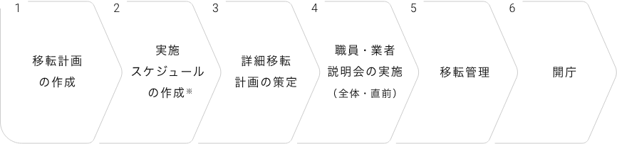 1.移転計画の作成,2.実施スケジュールの作成※,3.詳細移転計画の策定,4.職員・業者説明会の実施（全体・直前）,5.移転管理,6.開庁