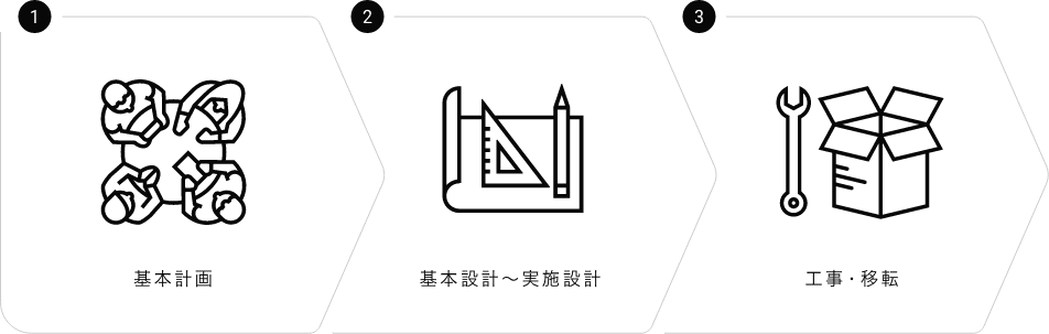 スケジュールの流れ1.基本計画,2.基本設計～実施設計,3.工事・移転