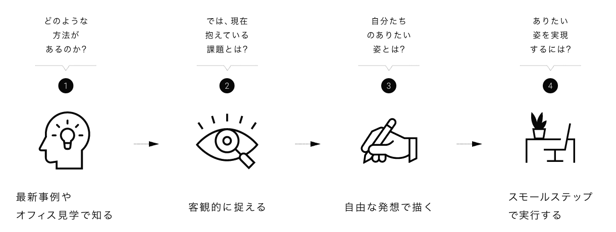 1.最新事例やオフィス見学で知る, 2.客観的に捉える, 3.自由な発想で描く, 4.スモールステップで実行する