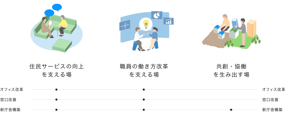 住民サービスの向上を支える場　職員の働き方改革を支える場　共創・協働を生み出す場