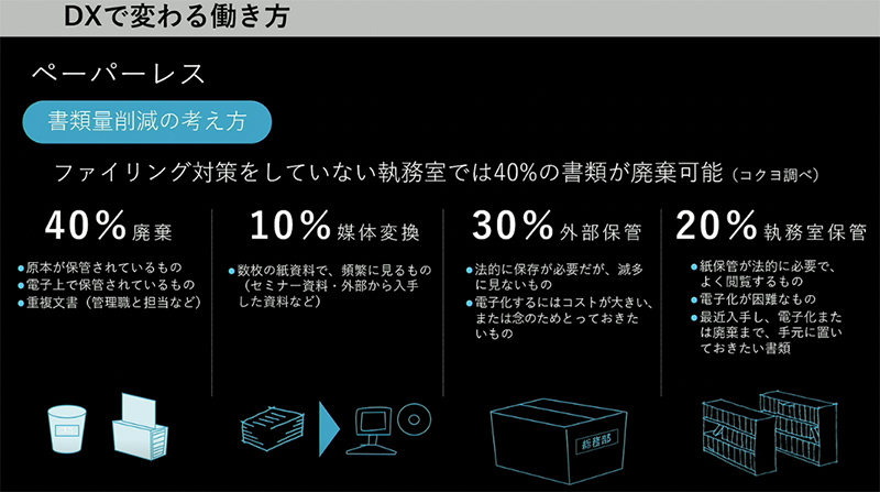 ペーパーレス（書類量削減）の考え方