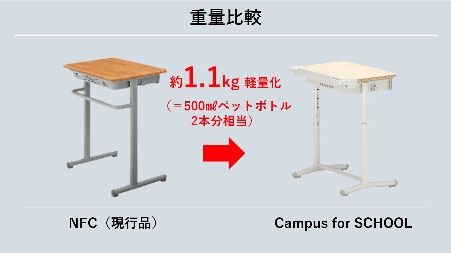 Campus for SCHOOL 児童生徒用可動式机・イス｜製品情報｜コクヨ