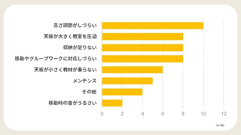 学校　普通教室　机　課題