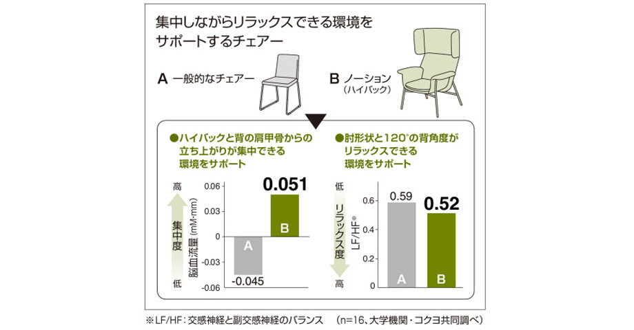 ラウンジ空間になじむ、素材やフレームへのこだわり