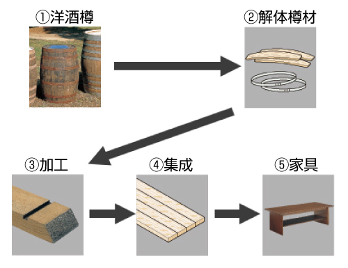 木フレームには洋酒樽の再生材を使用