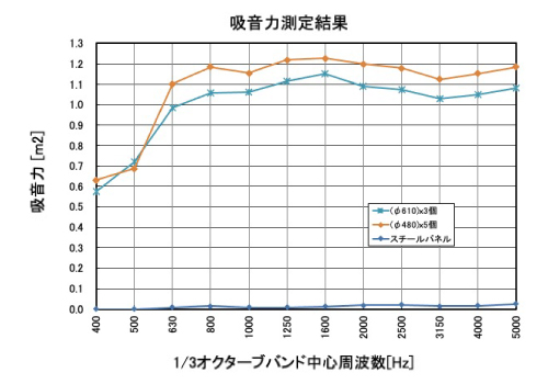 高い吸音力