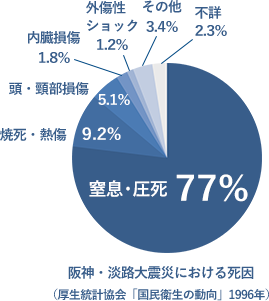 阪神・淡路大震災における死因 グラフ