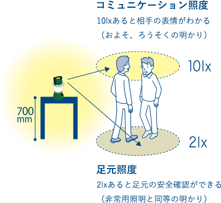 明るさの目安を知る　イメージ