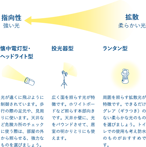 部屋の配灯を考える イメージ