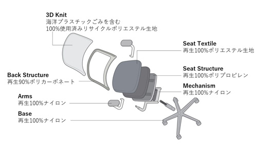 環境負荷を低減するサステナブル設計