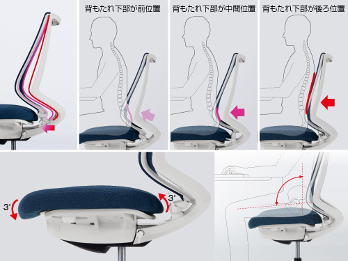 多様な働き方に追従する充実の姿勢サポート機能を背もたれ・座面に搭載