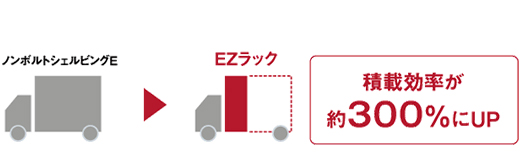 施工時間が大幅に短縮。積載効率UPで輸送時の環境負荷低減