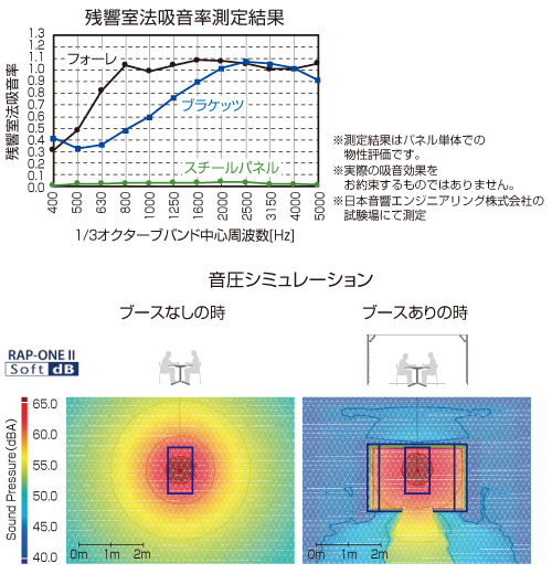 吸音効果の高い壁面と音もれを軽減する形状。