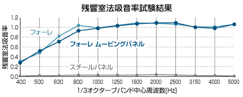 オープンなオフィスの音環境に配慮