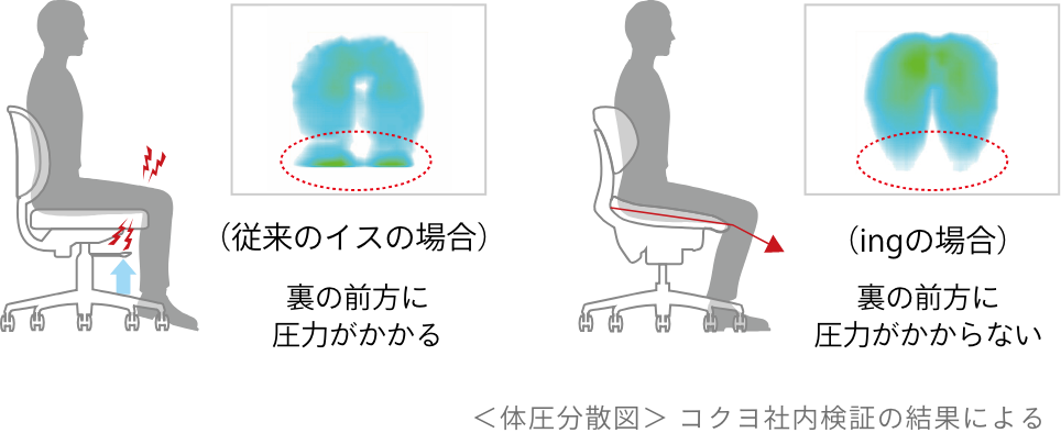 従来のイスの場合、裏の前方に圧力がかかる ingの場合、裏の前方に圧力がかからない 体圧分散図 コクヨ社内検証の結果による