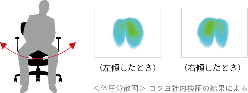 左傾したとき、右傾したときの体圧分散図 コクヨ社内検証の結果による