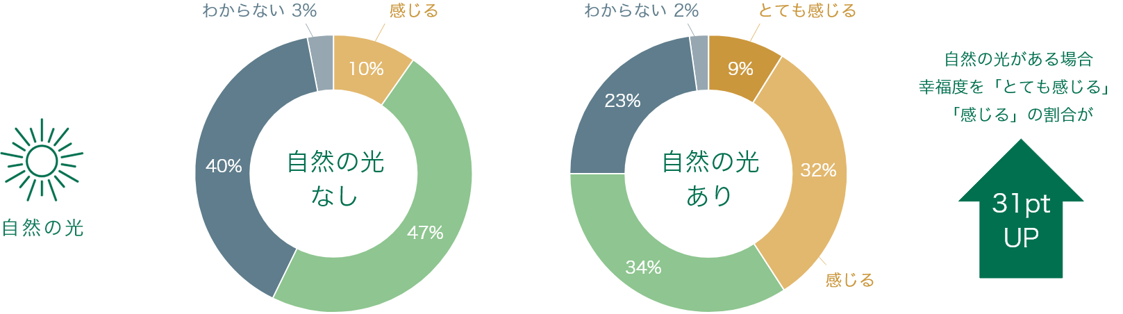 自然の光がある場合　幸福度を「とても感じる」「感じる」の割合が31pt UP