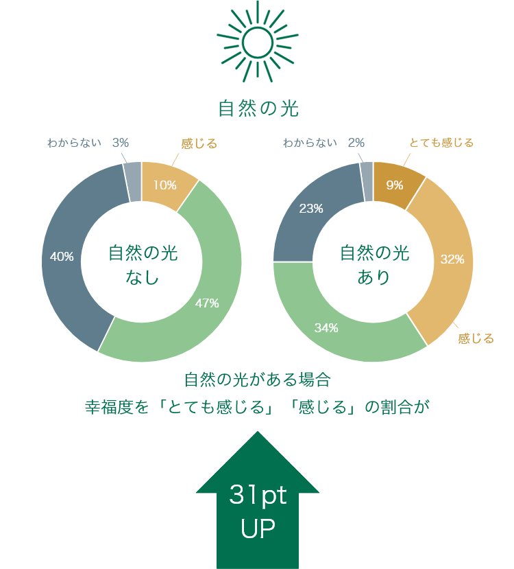 自然の光がある場合　幸福度を「とても感じる」「感じる」の割合が31pt UP