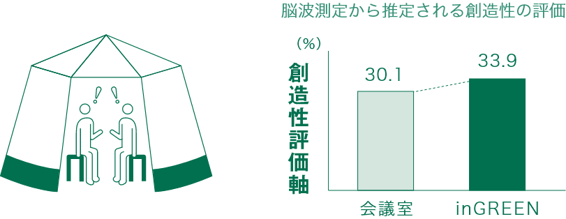 脳波測定から推定される創造性の評価