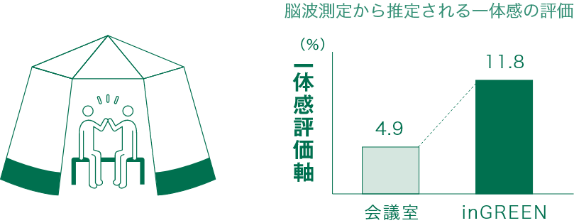 脳波測定から推定される一体感の評価