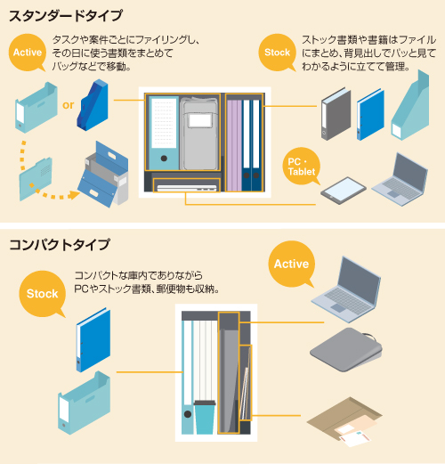 職種に応じて入れ方を工夫できるスタンダードタイプと省スペースでの導入に最適なコンパクトタイプ