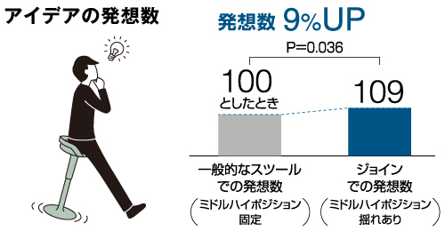 アイデアの発想数がアップ