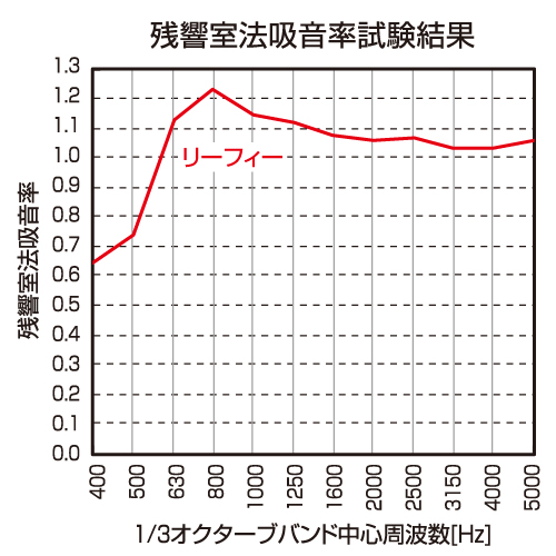 高い吸音性能