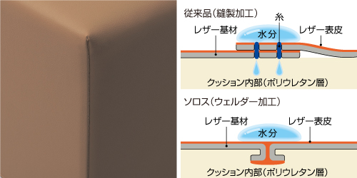 水分の侵入を防ぐウェルダー加工