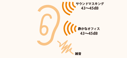 「サウンドマスキング」と一般のオフィスの音の強さは同じ!