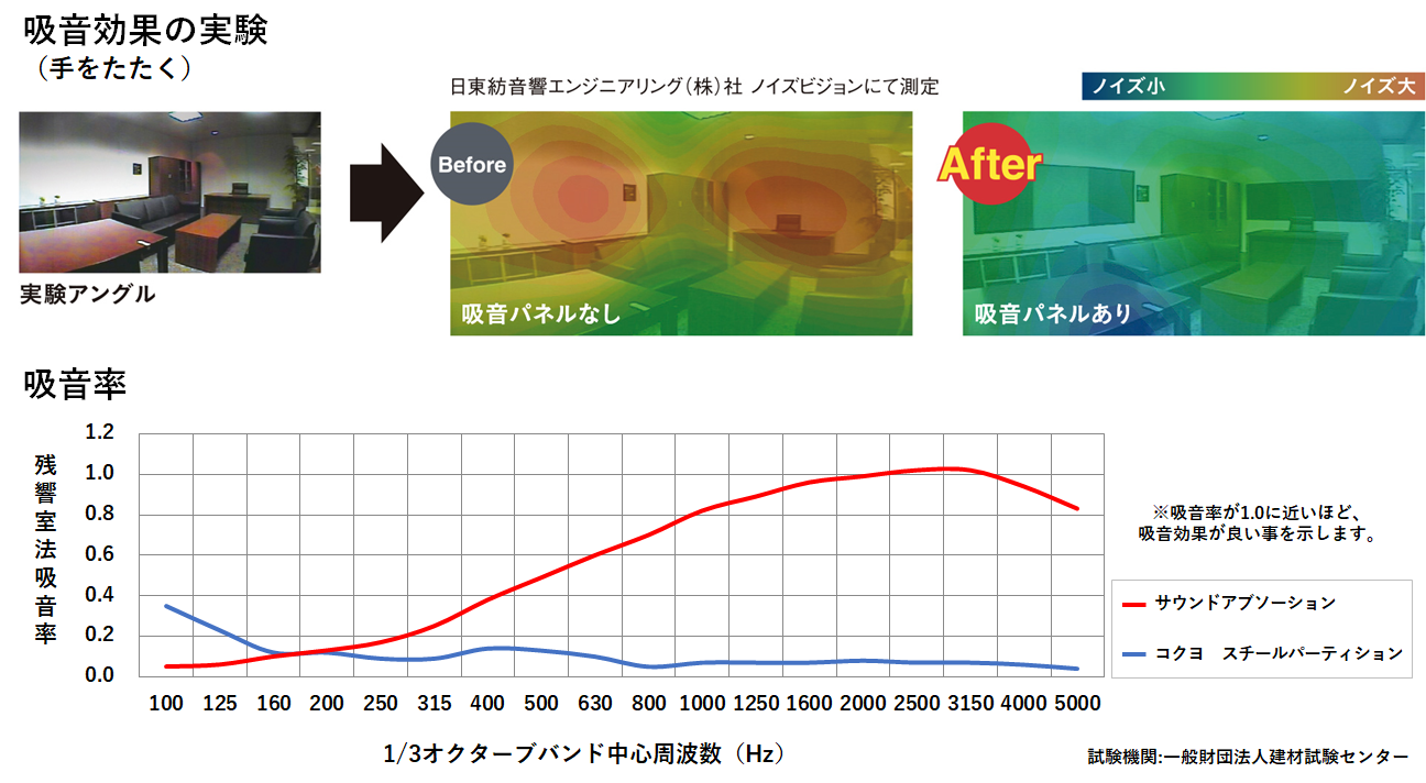 サウンドアブソーションの吸音効果