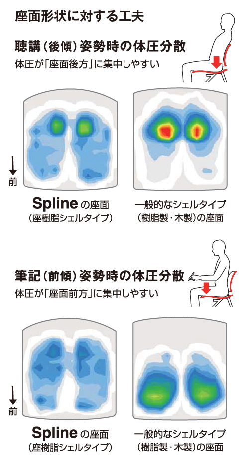 座り心地を追求した3種類の座タイプ。長時間の使用も快適に。