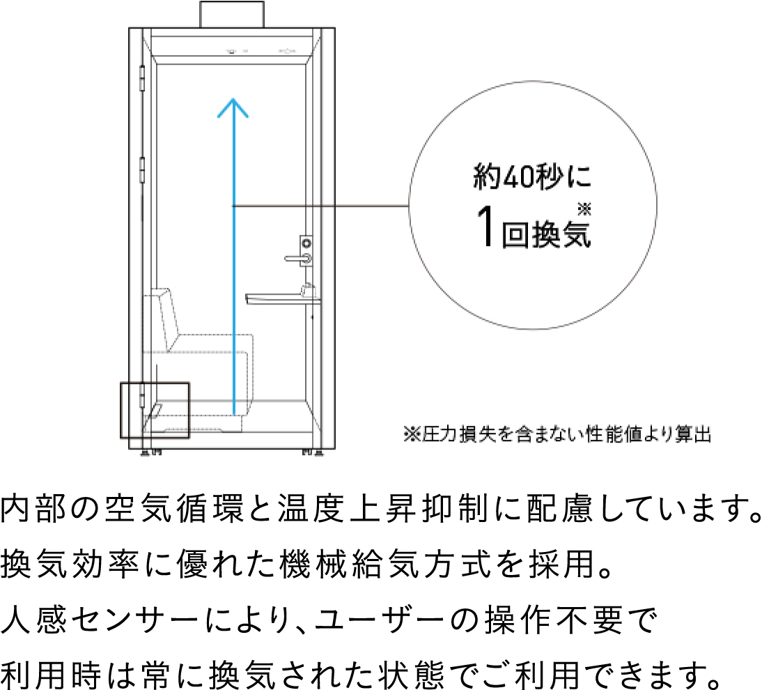 画像：内部の空気循環と温度上昇抑制に配慮しています。　約40秒に1回換気