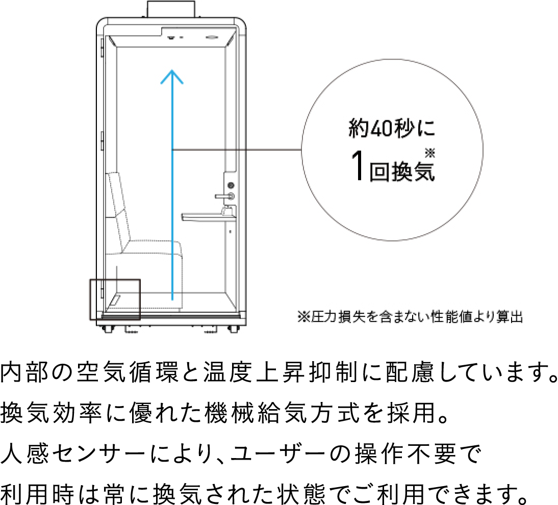 画像：内部の空気循環と温度上昇抑制に配慮しています。　約40秒に1回換気