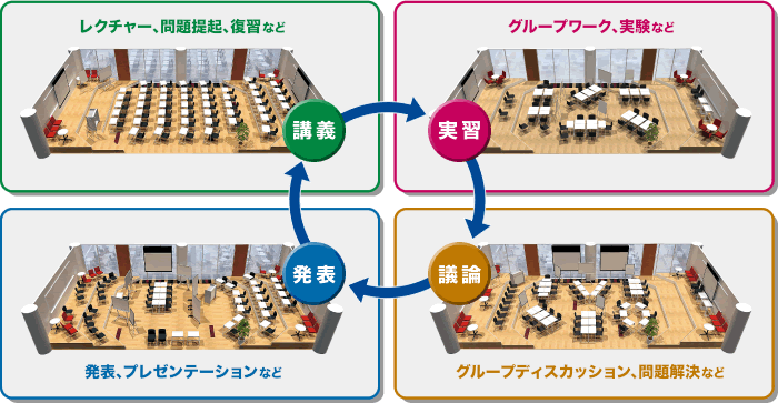 講義、実習、論議、発表