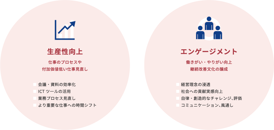 生産性向上、 仕事のプロセスや付加価値低い仕事見直し。エンゲージメント、働きがい・やりがい向上
      継続改善文化の醸成。