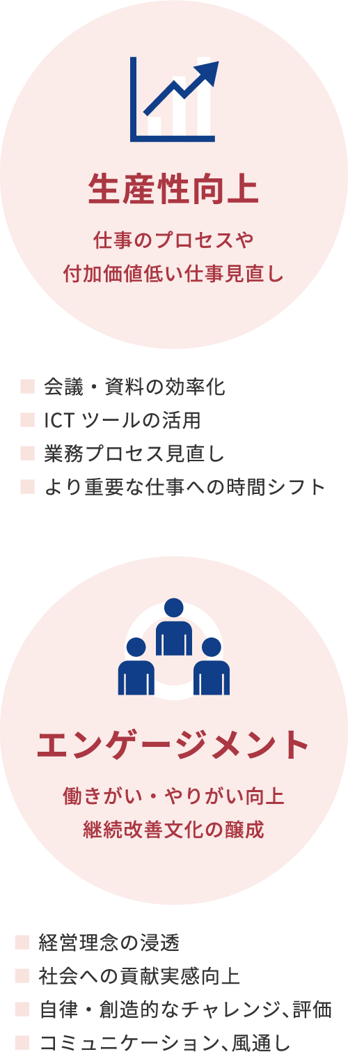 生産性向上、 仕事のプロセスや付加価値低い仕事見直し。エンゲージメント、働きがい・やりがい向上
      継続改善文化の醸成。